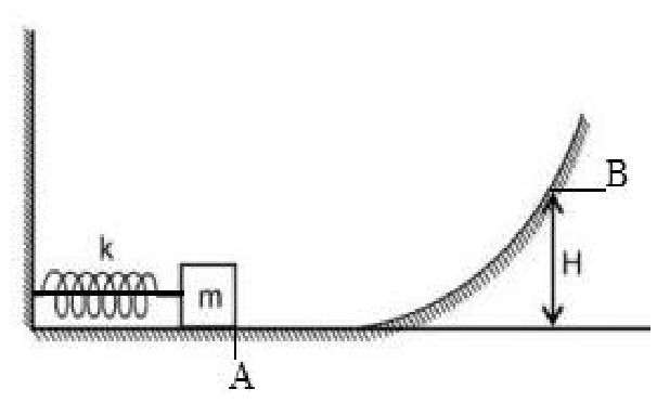 F1 Bloco de massa m comprimindo uma mola de constante k contra uma parede vertical no ponto A de uma superfície plana, que se eleva em uma rampa curva até o ponto B a uma altura H.