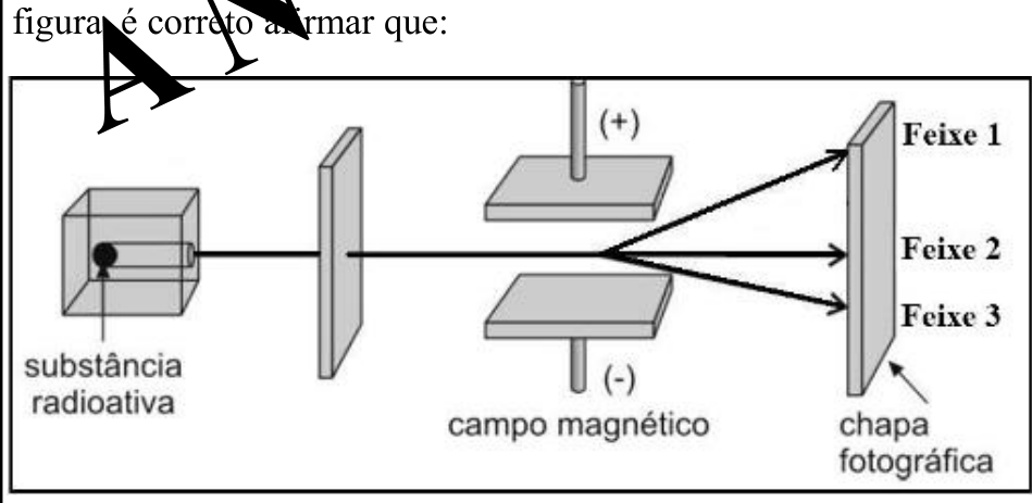 F1 Esquema do experimento de Rutherford no qual uma substância radioativa dentro de um bloco de chumbo emite radiação através de uma fenda colimadora. O feixe passa entre duas placas paralelas eletrizadas, a superior positiva (+) e a inferior negativa (-), sob a legenda 'campo magnético'. O feixe se divide em três trajetórias que atingem uma chapa fotográfica: o Feixe 1 deflete em direção à placa positiva, o Feixe 2 não sofre deflexão e o Feixe 3 deflete em direção à placa negativa.