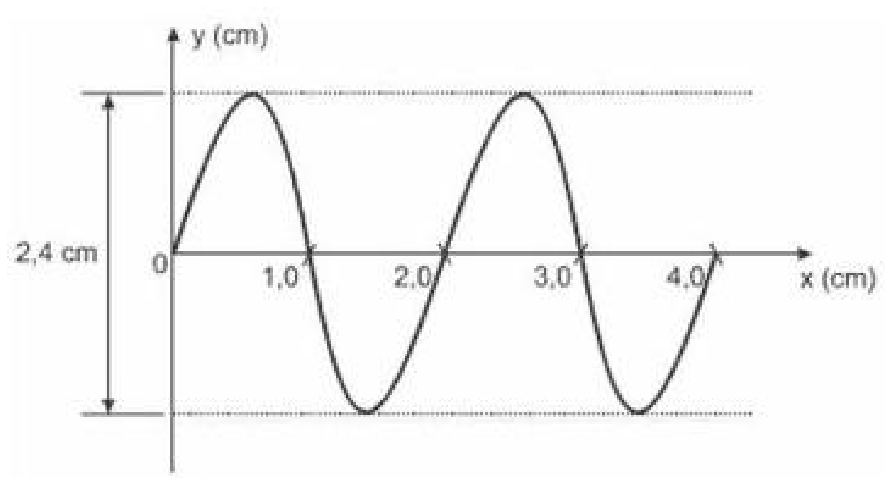 Gráfico da onda senoidal no plano cartesiano com eixo vertical y (cm) e horizontal x (cm). A distância vertical total entre o topo das cristas e o fundo dos vales é de 2,4 cm. A onda cruza o eixo x em 0, 1,0, 2,0, 3,0 e 4,0 cm, completando um ciclo completo a cada 2,0 cm.