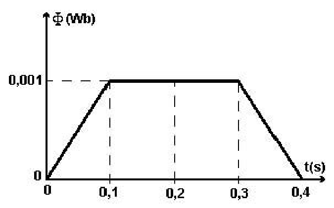 Gráfico de linha do fluxo magnético Phi em webers (Wb) versus tempo t em segundos (s). O gráfico inicia na origem (0, 0), sobe linearmente até atingir 0,001 Wb em t = 0,1 s, mantém-se constante no valor de 0,001 Wb de t = 0,1 s até t = 0,3 s (com uma linha tracejada marcando também t = 0,2 s), e desce linearmente de t = 0,3 s até zero em t = 0,4 s.