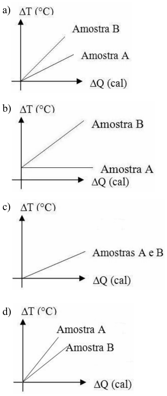Quatro gráficos (a, b, c, d) representando a variação de temperatura ΔT (°C) no eixo vertical em função da quantidade de calor cedida ΔQ (cal) no eixo horizontal para as amostras A e B: no gráfico a, duas retas partem da origem, com a reta da Amostra B mais inclinada que a da Amostra A; no gráfico b, a Amostra A é representada por uma reta horizontal e a Amostra B por uma reta inclinada crescente partindo do mesmo ponto no eixo vertical; no gráfico c, uma única reta crescente parte da origem representando tanto a Amostra A quanto a B; no gráfico d, duas retas partem da origem, com a reta da Amostra A mais inclinada que a da Amostra B.