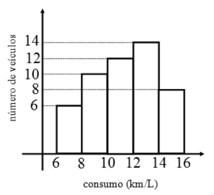 Histograma com o eixo vertical representando o "número de veículos" (marcas em 6, 8, 10, 12 e 14) e o eixo horizontal representando o "consumo (km/L)" (intervalos de 6 a 8, 8 a 10, 10 a 12, 12 a 14 e 14 a 16). As alturas das barras são, respectivamente, 6, 10, 12, 14 e 8.