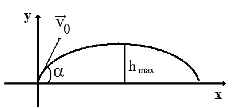 Trajetória oblíqua de uma esfera lançada a partir da origem com velocidade inicial v₀ formando um ângulo α com o eixo horizontal x, descrevendo uma parábola até atingir novamente o eixo x, com indicação da altura máxima h_max.