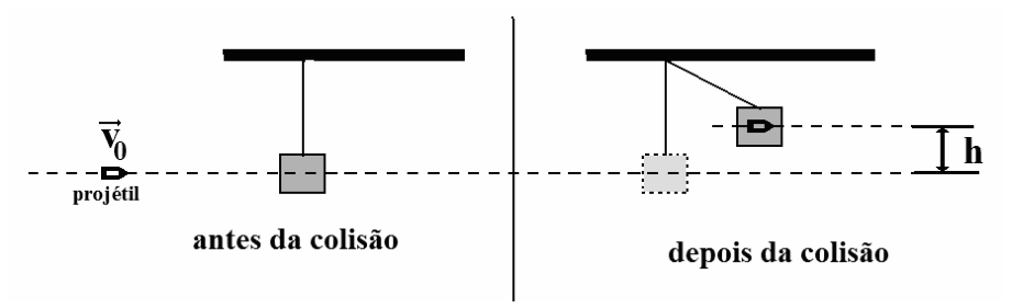 F1 Esquema dividido em duas etapas por uma linha vertical: à esquerda, "antes da colisão", mostra um projétil de massa m com vetor velocidade horizontal v₀ alinhado ao centro de massa de um bloco cúbico suspenso por um fio vertical preso ao teto; à direita, "depois da colisão", mostra o projétil incrustado no bloco após este oscilar como um pêndulo, alcançando uma elevação de altura h em relação à linha tracejada horizontal de referência.