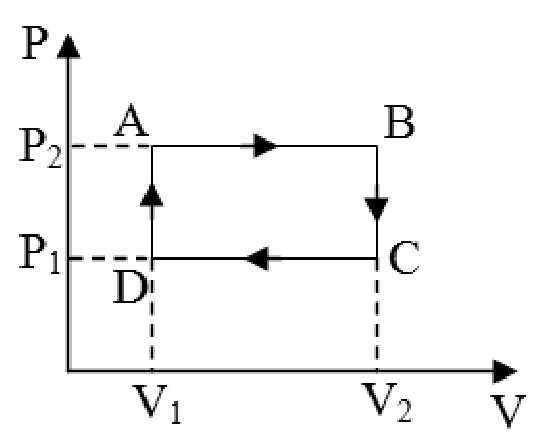 F1 Gráfico da pressão P em função do volume V mostrando um ciclo retangular no sentido horário com os vértices A, B, C e D. O ponto A tem coordenadas (V1, P2), B tem (V2, P2), C tem (V2, P1) e D tem (V1, P1). Setas indicam o percurso de A para B, B para C, C para D e D para A.