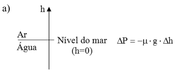 F1 Eixo referencial vertical para posição h com sentido positivo apontando para cima, interceptado pela linha horizontal divisória entre Ar (acima) e Água (abaixo) no Nível do mar (h=0), acompanhado da expressão: ΔP = -μ · g · Δh