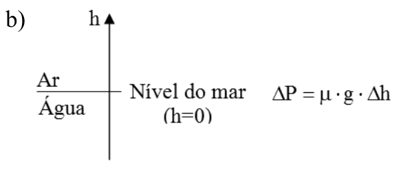 F2 Eixo referencial vertical para posição h com sentido positivo apontando para cima, interceptado pela linha horizontal divisória entre Ar (acima) e Água (abaixo) no Nível do mar (h=0), acompanhado da expressão: ΔP = μ · g · Δh