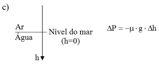 F3 Eixo referencial vertical para posição h com sentido positivo apontando para baixo, interceptado pela linha horizontal divisória entre Ar (acima) e Água (abaixo) no Nível do mar (h=0), acompanhado da expressão: ΔP = -μ · g · Δh