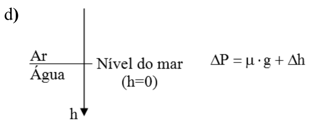 F4 Eixo referencial vertical para posição h com sentido positivo apontando para baixo, interceptado pela linha horizontal divisória entre Ar (acima) e Água (abaixo) no Nível do mar (h=0), acompanhado da expressão: ΔP = μ · g + Δh
