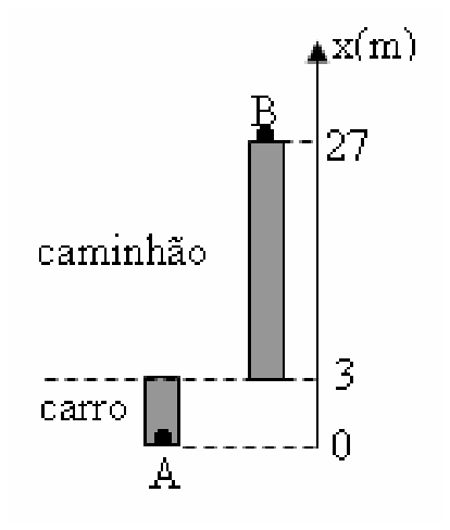 Esquema no plano vertical ao longo do eixo x(m). O carro estende-se da posição 0 à posição 3, com o ponto A na posição 0. O caminhão estende-se da posição 3 à posição 27, com o ponto B na posição 27.