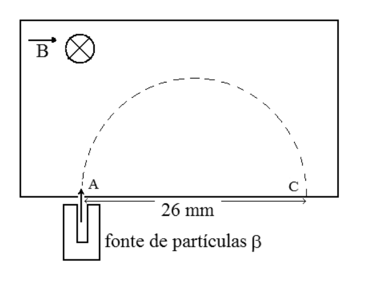 Trajetória semicircular de partículas beta entrando por um orifício no ponto A e atingindo o ponto C a uma distância de 26 mm, sob a ação de um campo magnético uniforme perpendicular entrando no plano.