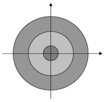 Três circunferências concêntricas com centro na origem de um plano cartesiano, delimitando três regiões sombreadas em tons de cinza: o círculo interno, uma coroa circular intermediária e uma coroa circular externa.