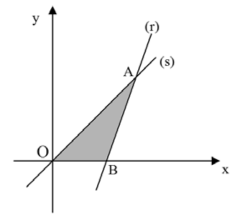 Plano cartesiano com os eixos x e y, contendo as retas (s) e (r) que se interceptam no ponto A no primeiro quadrante. A reta (s) passa pela origem O e a reta (r) intercepta o eixo x no ponto B. A região triangular AOB está sombreada.