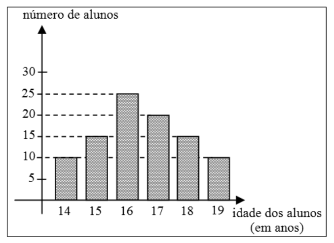 Gráfico de barras da quantidade de alunos versus idade dos alunos (em anos). O eixo vertical representa o número de alunos (de 5 a 30) e o horizontal a idade dos alunos (em anos): 14 anos tem 10 alunos; 15 anos tem 15 alunos; 16 anos tem 25 alunos; 17 anos tem 20 alunos; 18 anos tem 15 alunos; 19 anos tem 10 alunos.