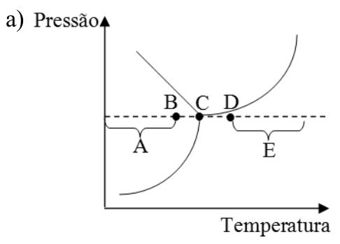 F2 Diagrama de fases Pressão versus Temperatura mostrando os pontos B, C e D e os intervalos A e E sobre uma reta horizontal tracejada
