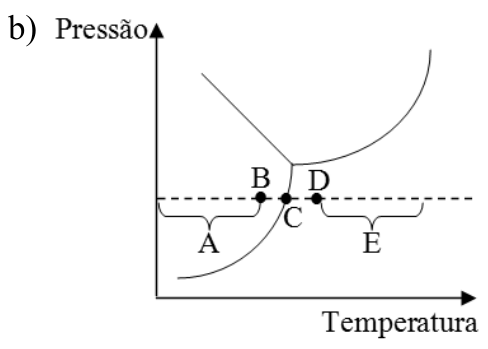 F3 Diagrama de fases Pressão versus Temperatura com os pontos B, C e D e intervalos A e E sobre uma reta horizontal tracejada abaixo do ponto triplo