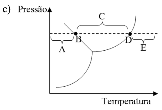 F4 Diagrama de fases Pressão versus Temperatura com pontos de transição de fase B e D sobre as curvas de fusão e vaporização, e intervalos A no estado sólido, C no estado líquido e E no estado de vapor