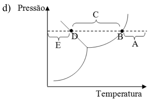 F5 Diagrama de fases Pressão versus Temperatura com pontos de transição D e B e intervalos E, C e A em posições invertidas de temperatura
