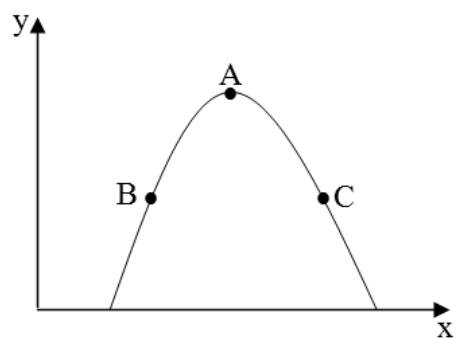 Gráfico cartesiano de y em função de x mostrando uma trajetória parabólica com concavidade voltada para baixo. Três pontos estão destacados sobre a curva: B na subida, A no ponto mais alto (vértice) e C na descida, com B e C situados na mesma altura.