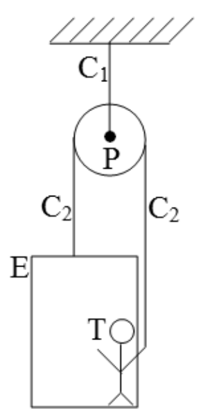 Esquema com teto fixo de onde pende um cabo C1 segurando a polia P. Por ela passa o cabo C2, que possui uma ponta presa ao teto de um elevador E e a outra ponta sendo segurada pelo trabalhador T, que está de pé dentro do elevador.