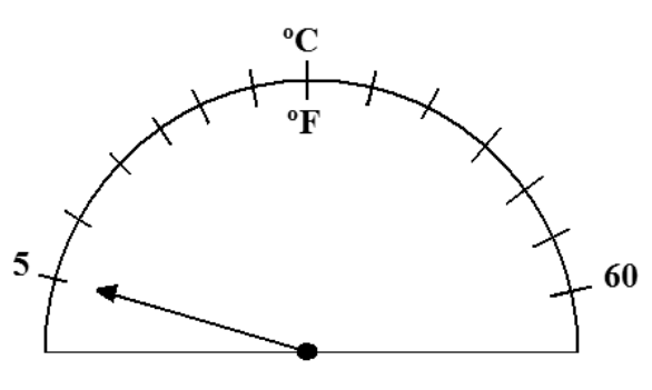 Ilustração de um mostrador de termômetro analógico semicircular, graduado nas escalas Celsius (°C) e Fahrenheit (°F), marcando de 5 a 60 graus na escala Celsius, com o ponteiro apontando para a marcação 5.