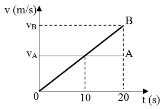 Gráfico de velocidade v (m/s) em função do tempo t (s). A linha do móvel A é horizontal no valor v_A de 0 a 20 s. A linha do móvel B é uma reta que parte da origem (0, 0), cruza a reta de A no ponto (10, v_A) e atinge o ponto (20, v_B).