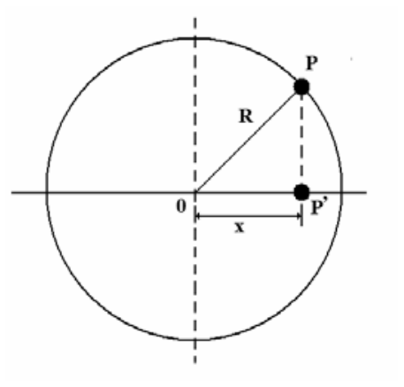 F1 Esquema de uma circunferência com centro 0, mostrando a partícula P sobre a circunferência a uma distância R da origem e sua projeção ortogonal P' sobre o eixo horizontal a uma distância x do centro.