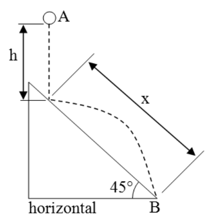 Esquema mostrando o plano inclinado em relação à horizontal com ângulo de 45°, o objeto caindo verticalmente da posição A por uma altura h até colidir no plano, e a subsequente trajetória parabólica até o ponto B na base do plano, com a distância x ao longo da rampa indicada.