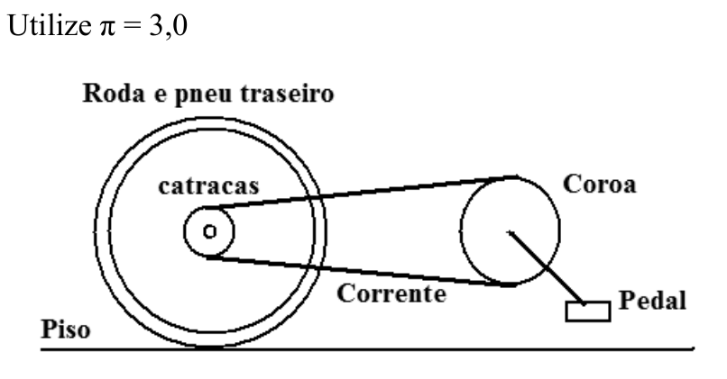 Esquema simplificado do sistema de transmissão de uma bicicleta sobre o piso: à esquerda, o círculo maior rotulado como "Roda e pneu traseiro" com círculos concêntricos menores indicando as "catracas"; à direita, a "Coroa" ligada a uma haste com o "Pedal"; uma "Corrente" interliga a catraca à coroa. Acima do desenho, há a indicação: Utilize π = 3,0.