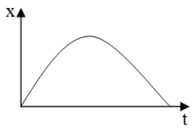 Gráfico da posição x em função do tempo t, com uma parábola de concavidade voltada para baixo que parte da origem (0, 0) e atinge o vértice antes de retornar ao eixo t em um instante positivo.