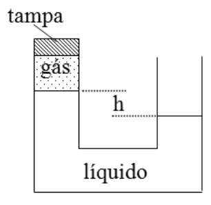 F1 Vasos comunicantes com gás confinado no ramo esquerdo sob uma tampa e ramo direito aberto à atmosfera, apresentando um desnível h entre as superfícies do líquido