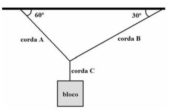F1 Esquema de equilíbrio estático com um teto horizontal ao qual estão fixadas a corda A, fazendo um ângulo de 60° com a horizontal, e a corda B, fazendo um ângulo de 30° com a horizontal. As cordas A e B se encontram em um nó comum, de onde uma terceira corda vertical, corda C, desce sustentando um bloco.