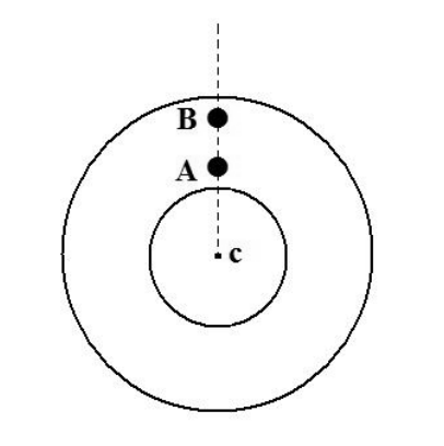 Duas circunferências concêntricas com centro c, atravessadas por uma linha radial tracejada vertical sobre a qual se posicionam os ciclistas A, mais próximo ao centro, e B, mais afastado.