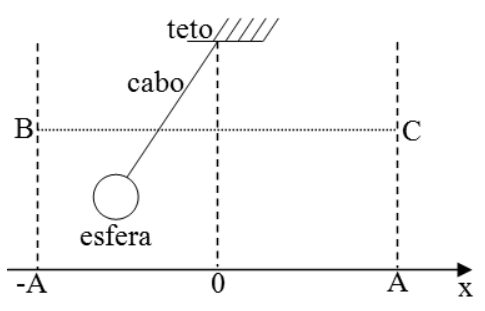 Esquema de um pêndulo simples oscilando entre os pontos B e C, com projeção das posições em um eixo horizontal x com posições -A, 0 e A.