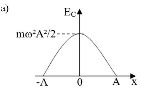Gráfico de parábola com concavidade para baixo, vértice em (0, mω²A²/2) e interceptos no eixo x em -A e A.