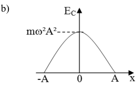 Gráfico de parábola com concavidade para baixo, vértice em (0, mω²A²) e interceptos no eixo x em -A e A.