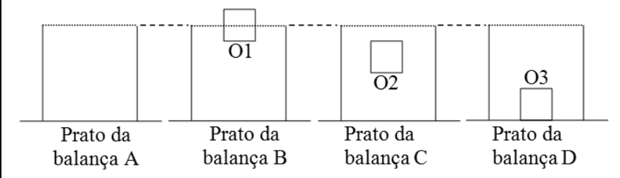 Quatro recipientes idênticos cheios de água até a borda apoiados em pratos de balança identificados de A a D. O recipiente A contém apenas água. O recipiente B contém o objeto O1 flutuando parcialmente emerso. O recipiente C contém o objeto O2 totalmente imerso em equilíbrio no meio da água. O recipiente D contém o objeto O3 totalmente imerso e em contato com o fundo.