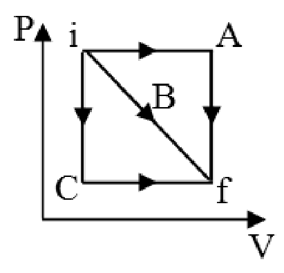 Gráfico da pressão P em função do volume V exibindo três trajetórias entre o estado inicial i e o final f: o caminho A segue primeiro uma expansão isobárica para a direita e depois uma despressurização isocórica para baixo; o caminho B segue uma reta diagonal direta de i até f; o caminho C segue primeiro uma redução de pressão isocórica para baixo e depois uma expansão isobárica para a direita.