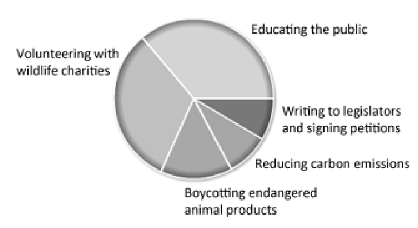 Gráfico de setores intitulado "How can we help endangered animals?" com fatias correspondentes a: "Educating the public", "Volunteering with wildlife charities", "Boycotting endangered animal products", "Reducing carbon emissions" e "Writing to legislators and signing petitions".