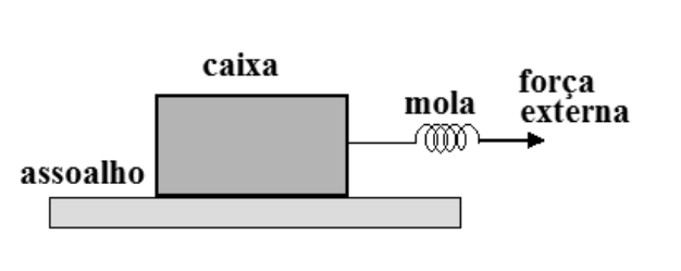 F1 Caixa de madeira apoiada sobre uma superfície horizontal identificada como assoalho, presa a uma mola na face direita, que está sendo puxada horizontalmente para a direita por uma força externa indicada por uma seta.