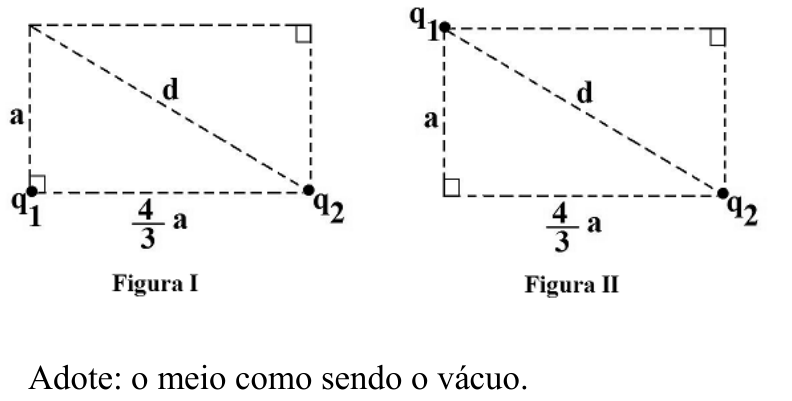 F1 Dois esquemas de retângulos em linhas tracejadas com lados a e 4a/3 e diagonal d. Na Figura I, a carga q1 está no vértice inferior esquerdo e a carga q2 no vértice inferior direito, separadas pelo lado inferior de medida 4a/3. Na Figura II, a carga q1 está no vértice superior esquerdo e a carga q2 no vértice inferior direito, separadas pela diagonal d. Abaixo dos esquemas consta a instrução: "Adote: o meio como sendo o vácuo."