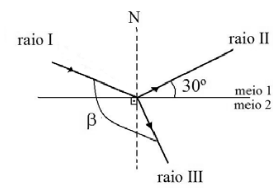 Esquema óptico representando a refração e a reflexão da luz na fronteira entre os meios 1 e 2. Uma reta normal N (tracejada) é perpendicular à superfície de separação. O raio incidente I atinge o ponto de incidência; o raio refletido II propaga-se no meio 1 formando um ângulo de 30° com a superfície de separação; o raio refratado III propaga-se no meio 2. O ângulo β é demarcado entre o raio I e o raio III.