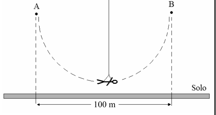 F1 Esquema do brinquedo Sky Coaster mostrando uma pessoa presa a um cabo longo oscilando ao longo de uma trajetória curvilínea tracejada entre os pontos A e B. As projeções dos pontos A e B no solo delimitam uma distância horizontal de 100 m.