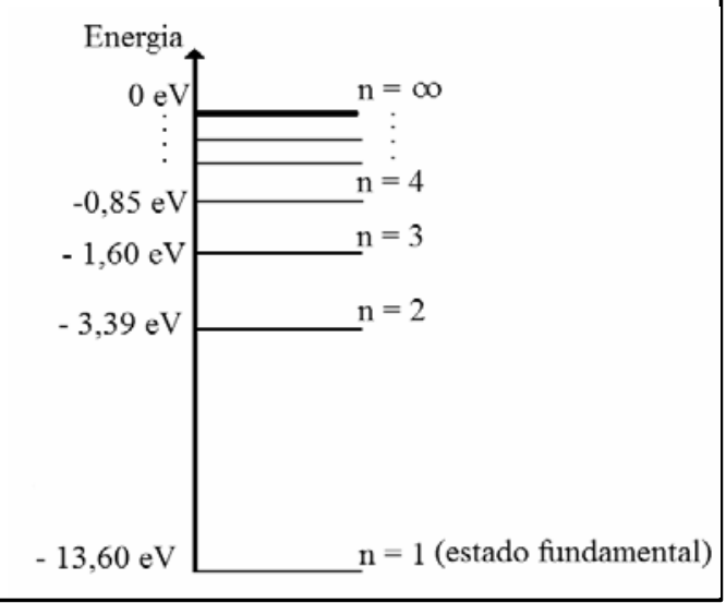 Diagrama de níveis de energia para o átomo de hidrogênio mostrando o eixo vertical de energia com os seguintes níveis: n = 1 (estado fundamental) com -13,60 eV, n = 2 com -3,39 eV, n = 3 com -1,60 eV, n = 4 com -0,85 eV, reticências, e n = ∞ com 0 eV.