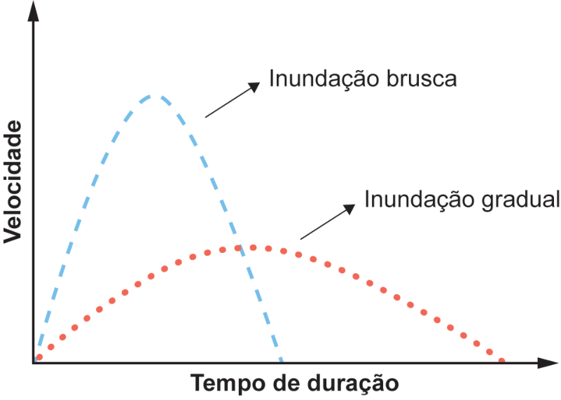 Gráfico comparando a inundação brusca e a inundação gradual, relacionando velocidade no eixo vertical e tempo de duração no eixo horizontal. A inundação brusca é representada por uma curva tracejada azul, mais íngreme e alta, com menor duração e maior velocidade. A inundação gradual é representada por uma curva pontilhada vermelha, mais achatada e alongada, com menor velocidade e maior tempo de duração.