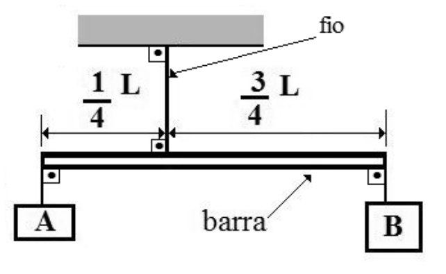 Esquema de uma barra horizontal de comprimento L suspensa por um fio vertical preso ao teto, dividida nos segmentos de comprimento 1/4 L à esquerda e 3/4 L à direita. Na extremidade esquerda está preso o corpo A e na extremidade direita está preso o corpo B.