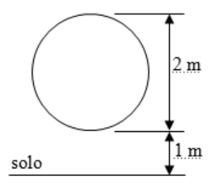 F1 Esquema de uma trajetória circular vertical com diâmetro de 2 m, posicionada a 1 m de altura em relação à linha horizontal do solo.
