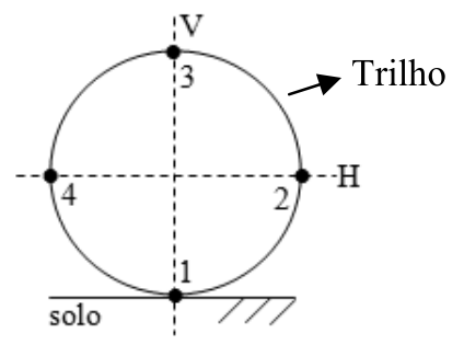 F1 Trajetória circular em um plano vertical apoiada no solo. Uma linha tracejada vertical V intercepta a trajetória nos pontos 1 (inferior) e 3 (superior). Uma linha tracejada horizontal H intercepta a trajetória nos pontos 4 (esquerda) e 2 (direita). Uma seta aponta para a circunferência com a indicação 'Trilho'.