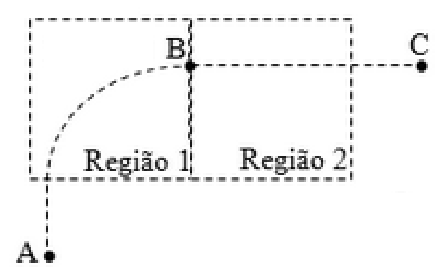 F1 Esquema representando duas regiões retangulares delimitadas por linhas tracejadas: a Região 1 e a Região 2. Uma partícula sai verticalmente de um ponto A em direção à Região 1, onde descreve uma trajetória curvilínea circular de noventa graus até o ponto B na fronteira entre as regiões. A partir do ponto B, a trajetória segue em linha reta na horizontal atravessando a Região 2 até o ponto C.