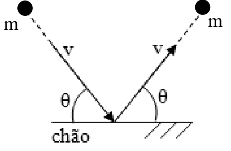 Trajetória de uma bola de massa m incidindo contra o chão com velocidade v formando ângulo θ com a horizontal e refletindo com a mesma velocidade v e mesmo ângulo θ